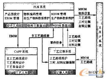 工藝定額管理系統(tǒng)與PLM、ERP集成接口的設(shè)計(jì)與開(kāi)發(fā)